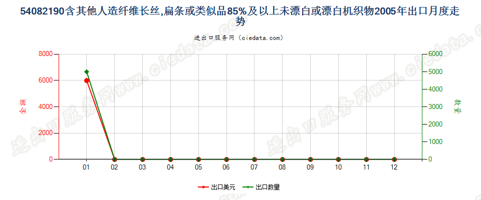 54082190含其他人造长丝等≥85%未漂或漂白机织物出口2005年月度走势图