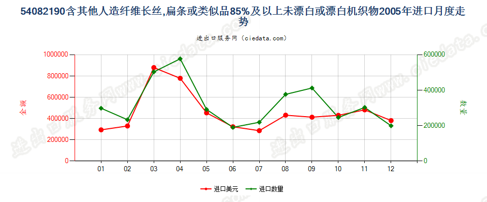 54082190含其他人造长丝等≥85%未漂或漂白机织物进口2005年月度走势图