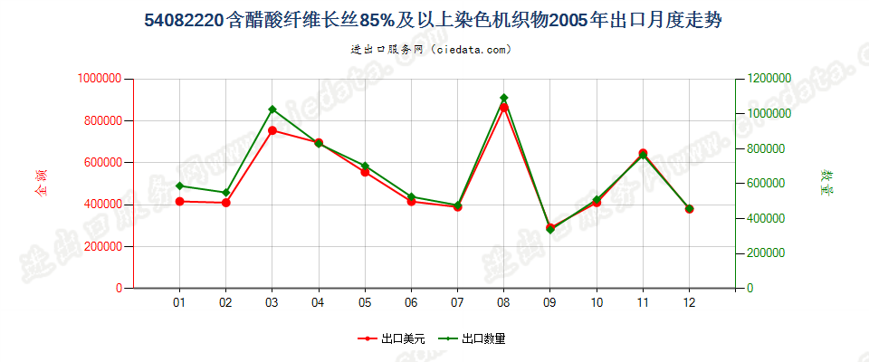 54082220含醋酸长丝≥85%染色机织物出口2005年月度走势图