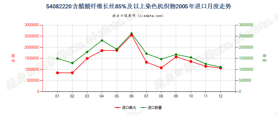 54082220含醋酸长丝≥85%染色机织物进口2005年月度走势图