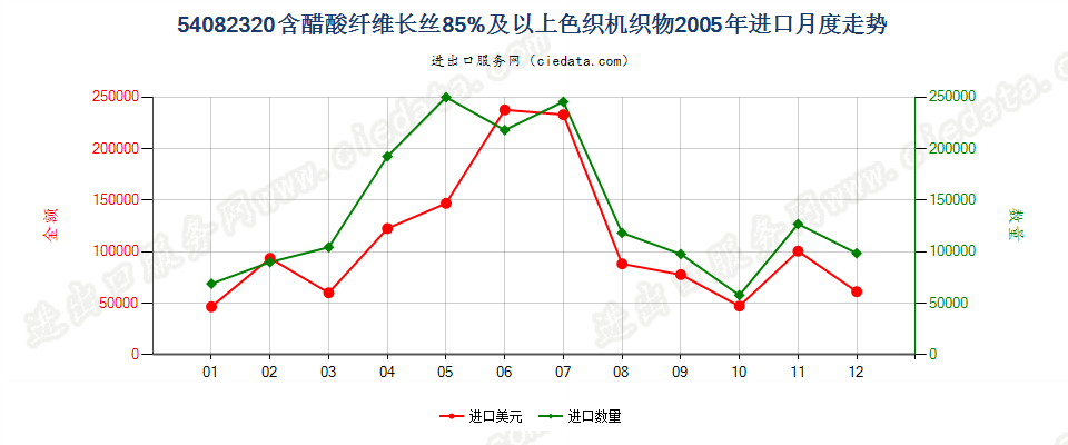 54082320含醋酸纤维长丝≥85%色织机织物进口2005年月度走势图