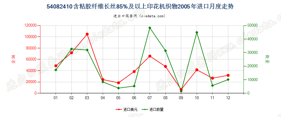 54082410含粘胶纤维长丝≥85%印花机织物进口2005年月度走势图