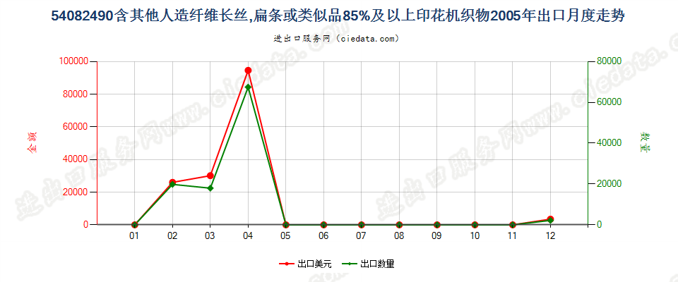 54082490含其他人造长丝、扁条等≥85%印花机织物出口2005年月度走势图