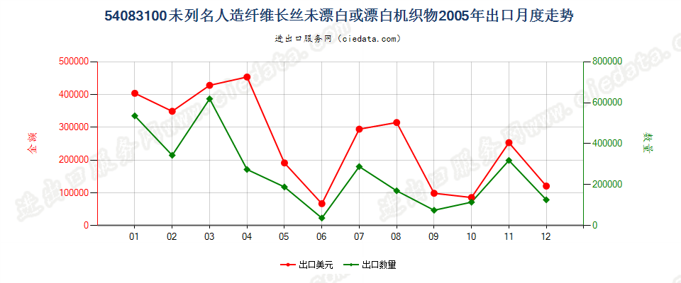 54083100其他人造纤维长丝未漂或漂白布出口2005年月度走势图