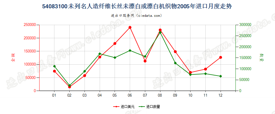 54083100其他人造纤维长丝未漂或漂白布进口2005年月度走势图