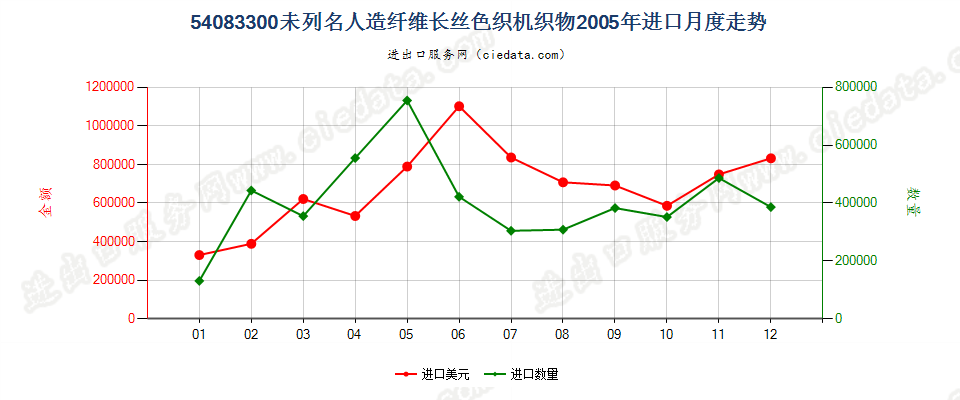 54083300其他人造纤维长丝色织布进口2005年月度走势图