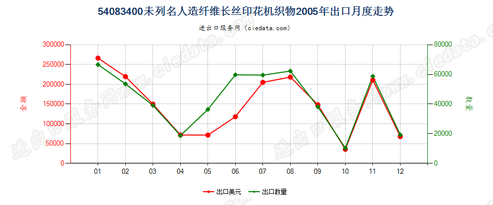 54083400其他人造纤维长丝印花布出口2005年月度走势图