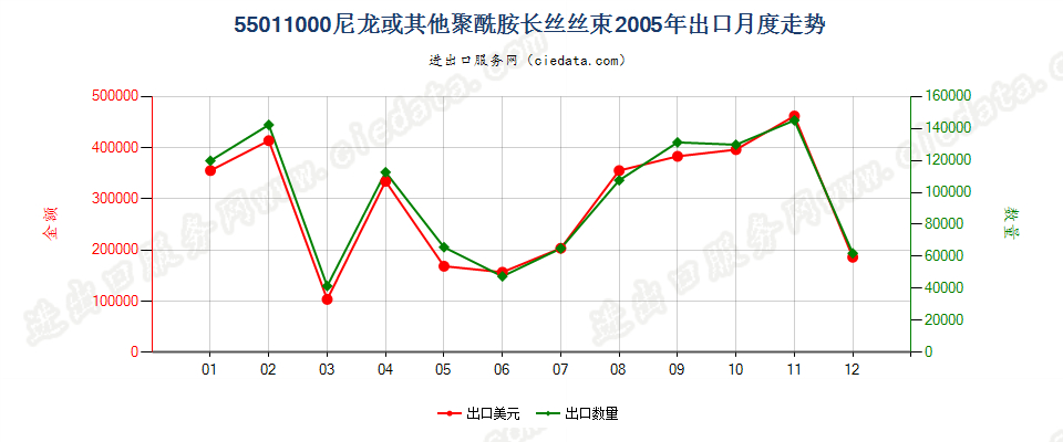 55011000(2022STOP)尼龙或其他聚酰胺长丝丝束出口2005年月度走势图