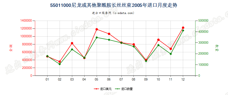 55011000(2022STOP)尼龙或其他聚酰胺长丝丝束进口2005年月度走势图