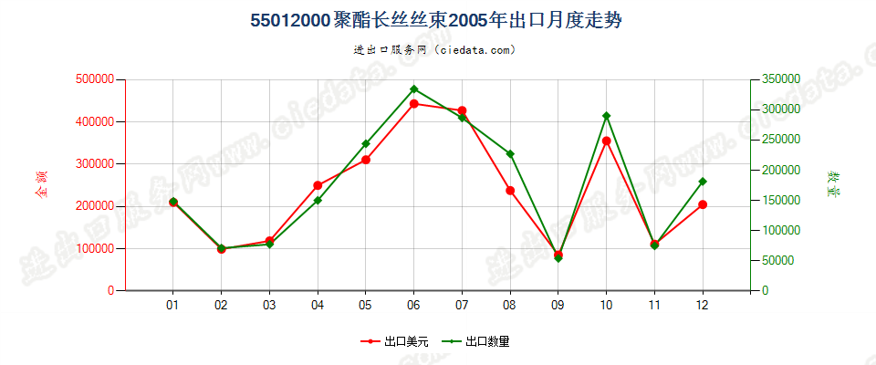 55012000聚酯长丝丝束出口2005年月度走势图