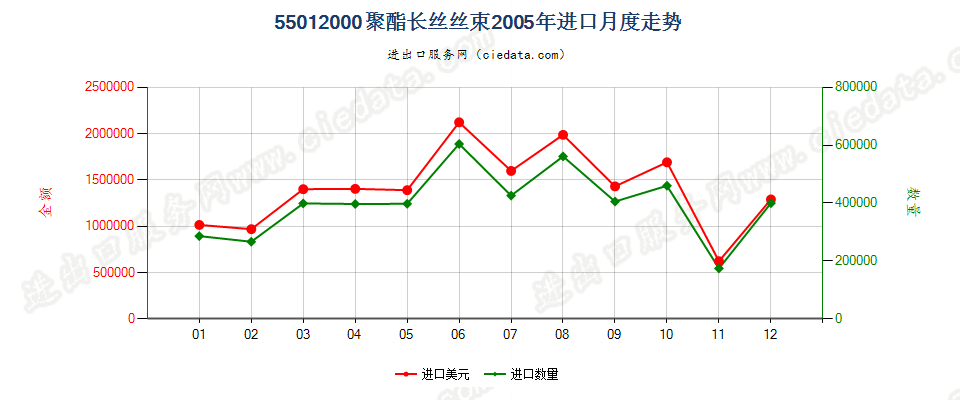 55012000聚酯长丝丝束进口2005年月度走势图