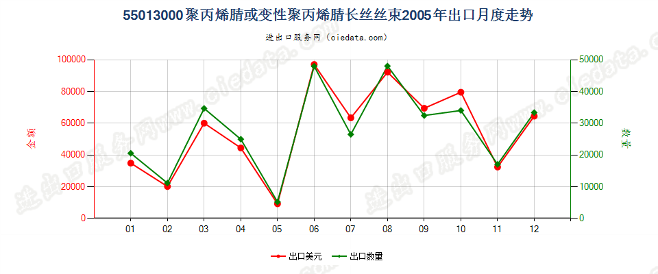 55013000聚丙烯腈或变性聚丙烯腈长丝丝束出口2005年月度走势图