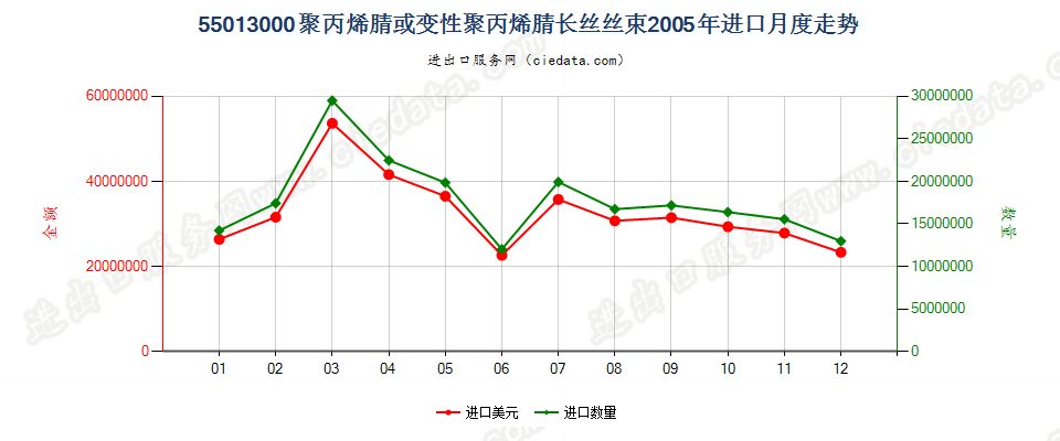 55013000聚丙烯腈或变性聚丙烯腈长丝丝束进口2005年月度走势图