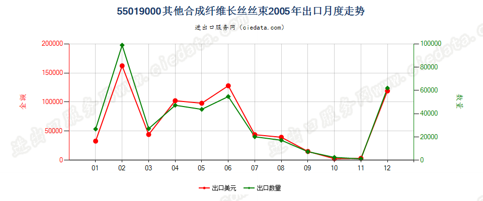 55019000其他合成纤维长丝丝束出口2005年月度走势图