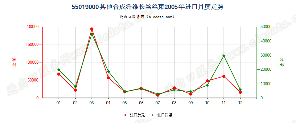 55019000其他合成纤维长丝丝束进口2005年月度走势图