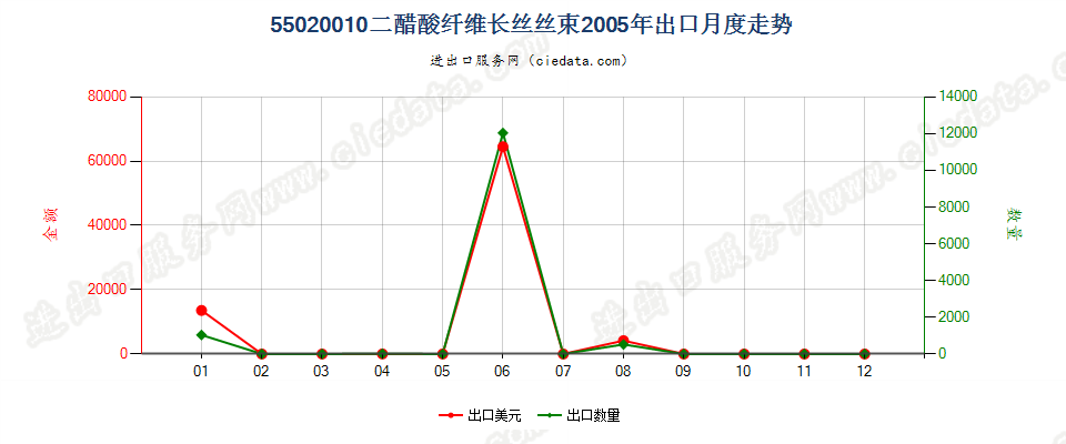 55020010(2017STOP)二醋酸纤维丝束出口2005年月度走势图