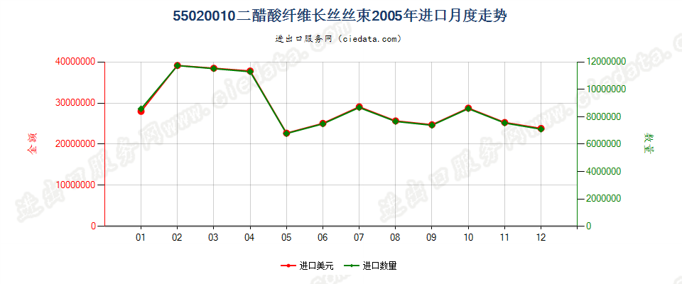 55020010(2017STOP)二醋酸纤维丝束进口2005年月度走势图