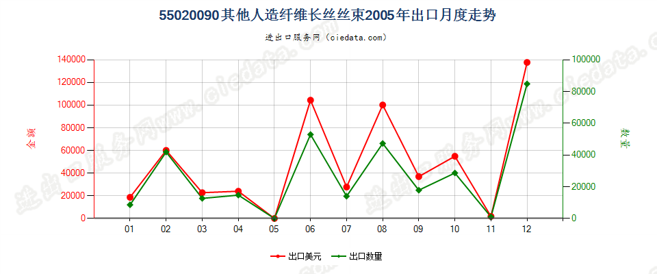 55020090(2017STOP)其他人造纤维长丝丝束出口2005年月度走势图