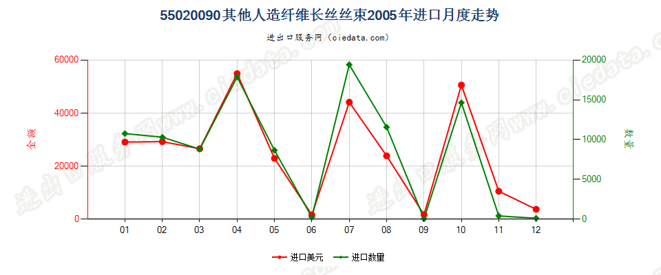 55020090(2017STOP)其他人造纤维长丝丝束进口2005年月度走势图