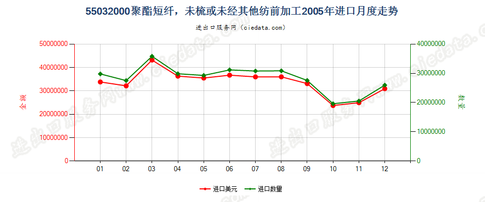 55032000聚酯短纤，未梳或未经其他纺前加工进口2005年月度走势图