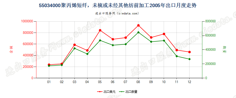 55034000聚丙烯短纤，未梳或未经其他纺前加工出口2005年月度走势图