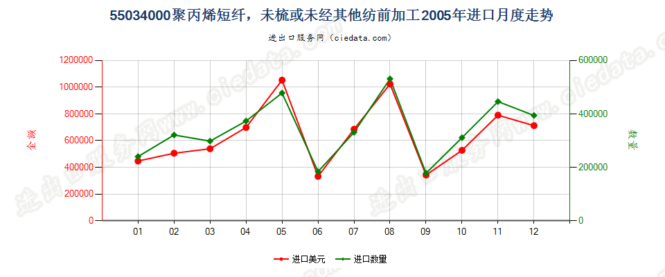 55034000聚丙烯短纤，未梳或未经其他纺前加工进口2005年月度走势图