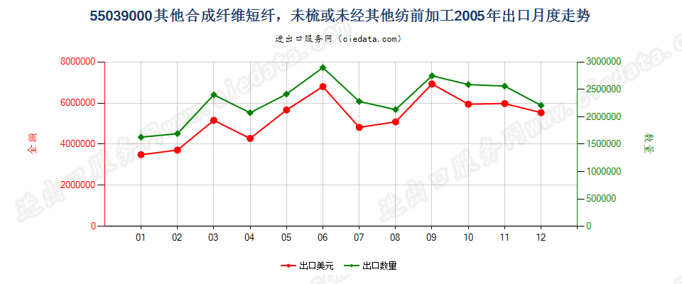 55039000(2012stop)其他合成纤维短纤，未梳或未经其他纺前加工出口2005年月度走势图