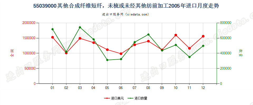 55039000(2012stop)其他合成纤维短纤，未梳或未经其他纺前加工进口2005年月度走势图