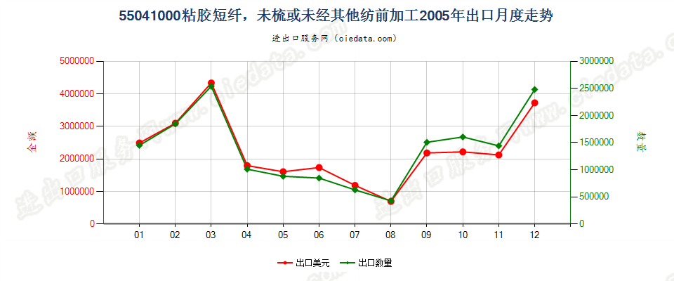 55041000(2009stop)粘胶短纤，未梳或未经其他纺前加工出口2005年月度走势图