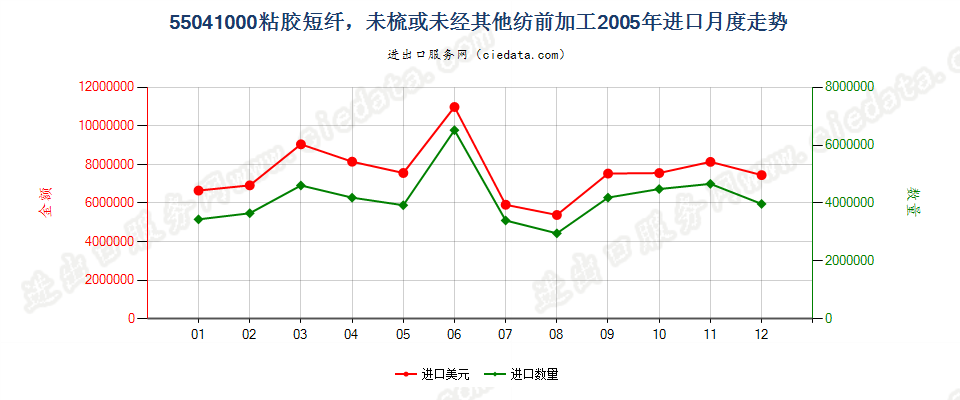 55041000(2009stop)粘胶短纤，未梳或未经其他纺前加工进口2005年月度走势图