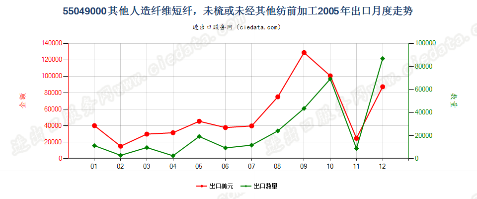 55049000其他人造纤维短纤，未梳或未经其他纺前加工出口2005年月度走势图