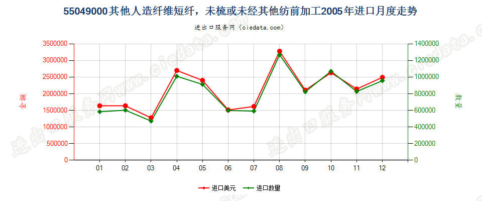 55049000其他人造纤维短纤，未梳或未经其他纺前加工进口2005年月度走势图