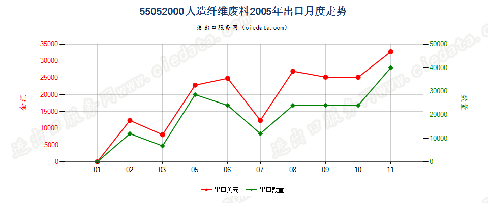 55052000人造纤维废料出口2005年月度走势图