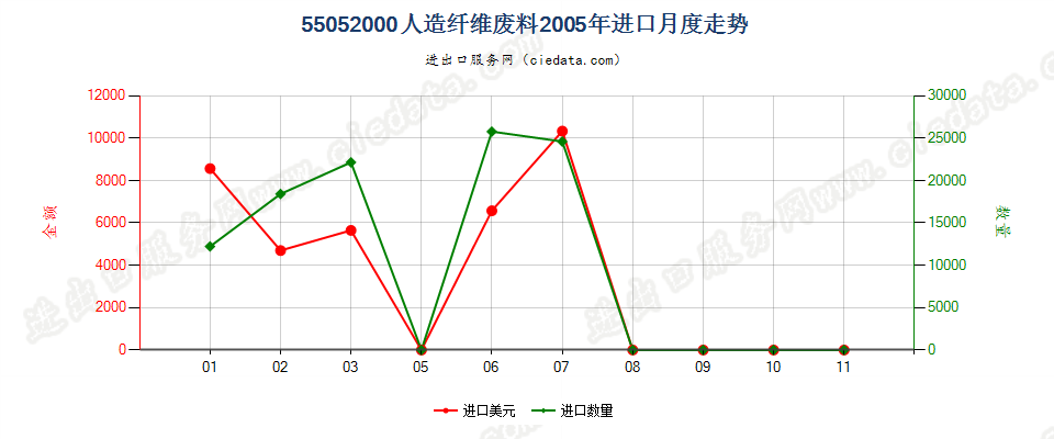 55052000人造纤维废料进口2005年月度走势图