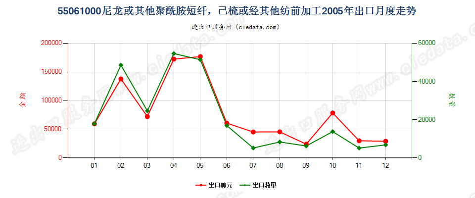 55061000(2009stop)尼龙等聚酰胺短纤，已梳或经其他纺前加工出口2005年月度走势图