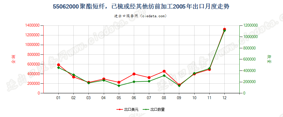 55062000聚酯短纤，已梳或经其他纺前加工出口2005年月度走势图