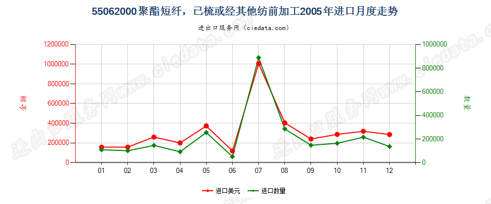 55062000聚酯短纤，已梳或经其他纺前加工进口2005年月度走势图