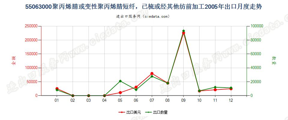 55063000聚丙烯腈或变性聚丙烯腈短纤，已梳或经其他纺前加工出口2005年月度走势图