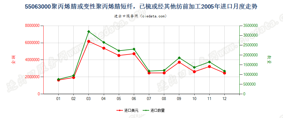 55063000聚丙烯腈或变性聚丙烯腈短纤，已梳或经其他纺前加工进口2005年月度走势图