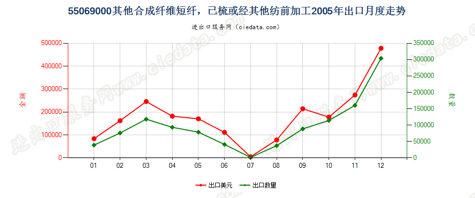 55069000(2007stop)其他合成纤维短纤，已梳或经其他纺前加工出口2005年月度走势图