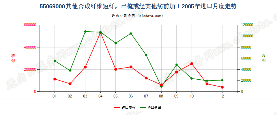 55069000(2007stop)其他合成纤维短纤，已梳或经其他纺前加工进口2005年月度走势图