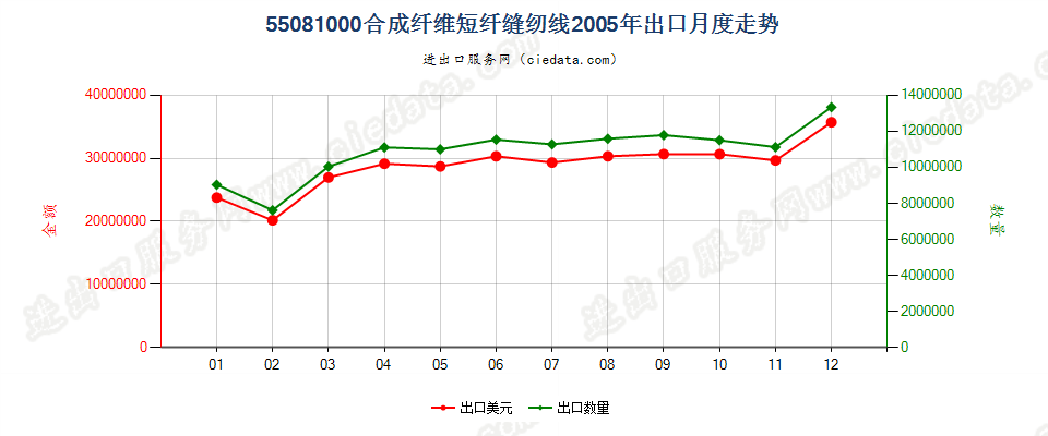 55081000合成纤维短纤缝纫线出口2005年月度走势图