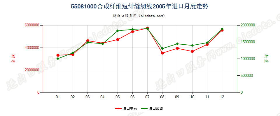 55081000合成纤维短纤缝纫线进口2005年月度走势图