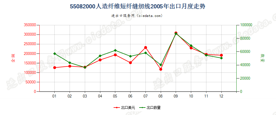 55082000人造纤维短纤缝纫线出口2005年月度走势图