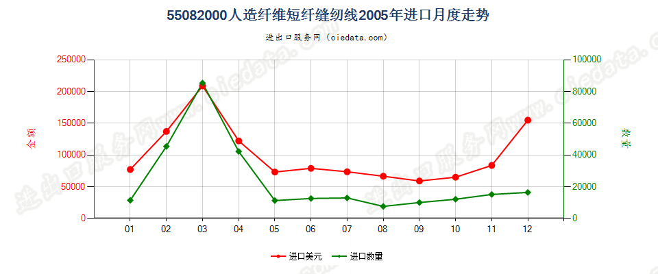 55082000人造纤维短纤缝纫线进口2005年月度走势图