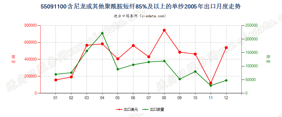 55091100尼龙或其他聚酰胺短纤≥85%的单纱出口2005年月度走势图