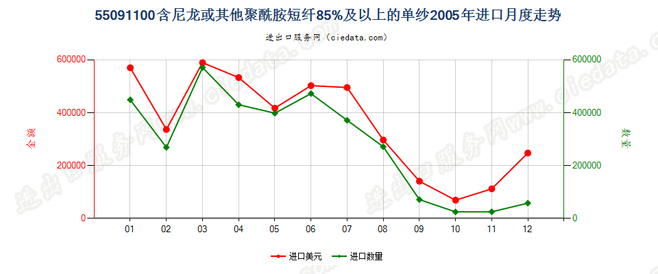 55091100尼龙或其他聚酰胺短纤≥85%的单纱进口2005年月度走势图