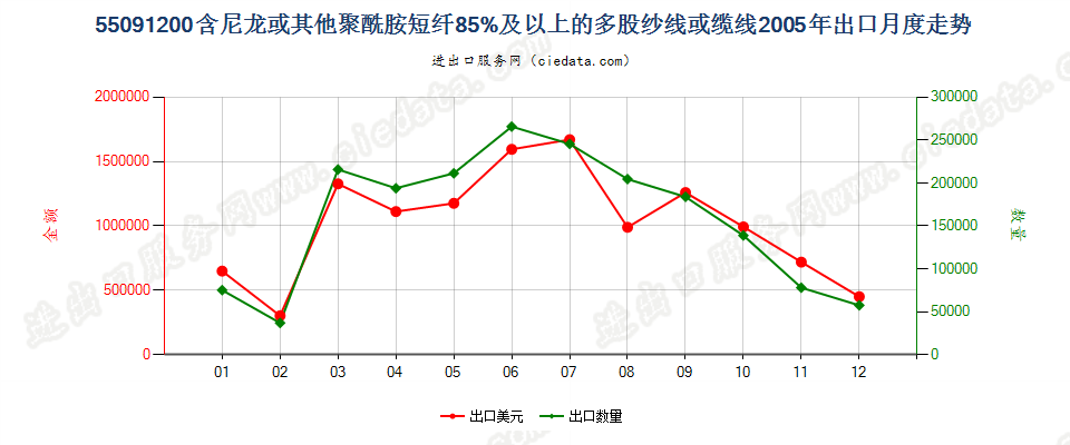 55091200尼龙等聚酰胺短纤≥85%的多股纱线或缆线出口2005年月度走势图