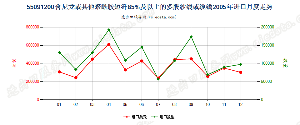 55091200尼龙等聚酰胺短纤≥85%的多股纱线或缆线进口2005年月度走势图