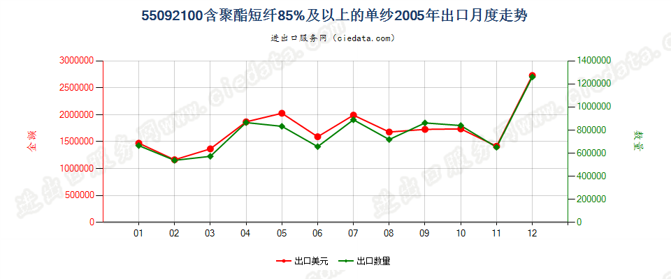 55092100聚酯短纤≥85%的单纱出口2005年月度走势图